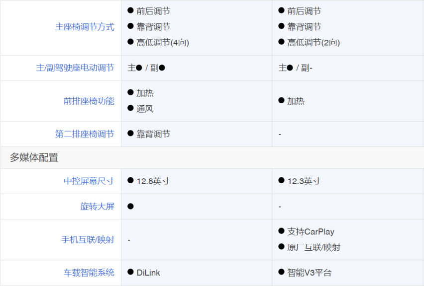 自主品牌技术流派当红产品，宋Pro DM-i对比哈弗H6新能源