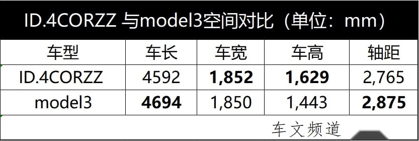 27万预算，选择大众ID.4CORZZ还是选择Model3？