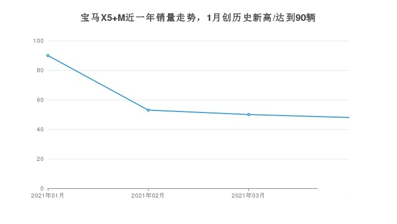 宝马X5 M近一年销量走势，1月创历史新高/达到90辆