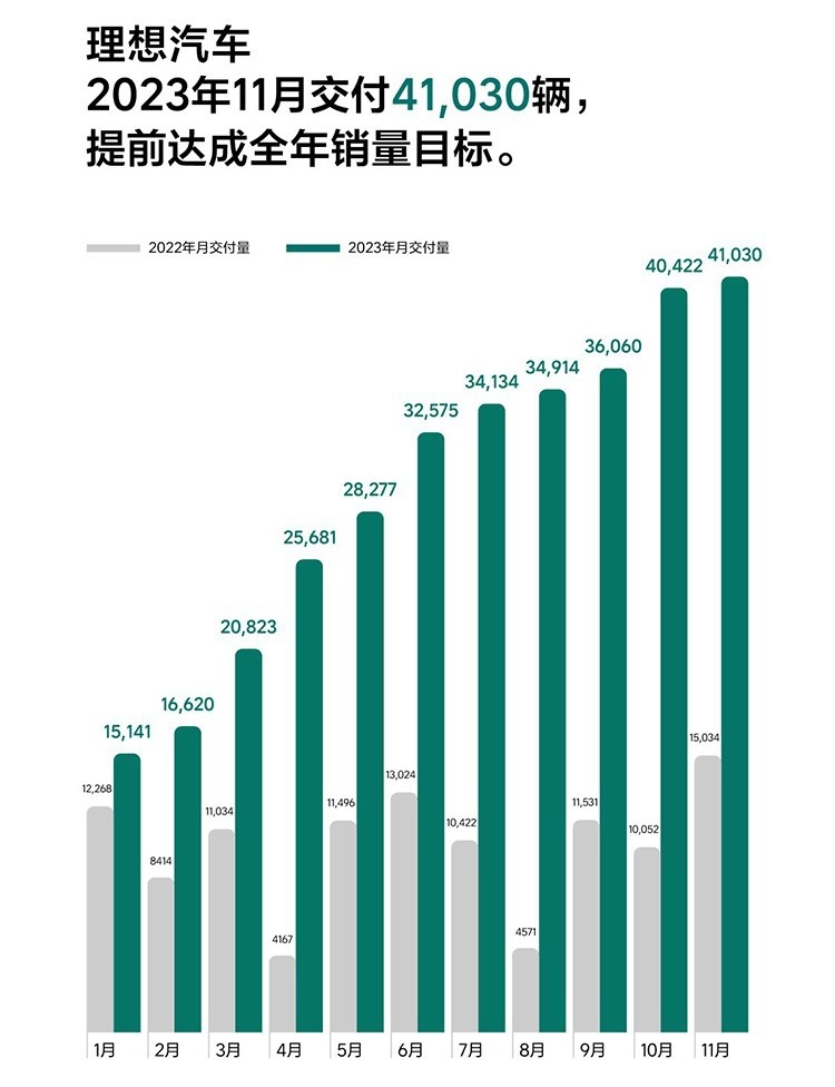 新势力11月销量：问界破2万，理想完成年度目标！