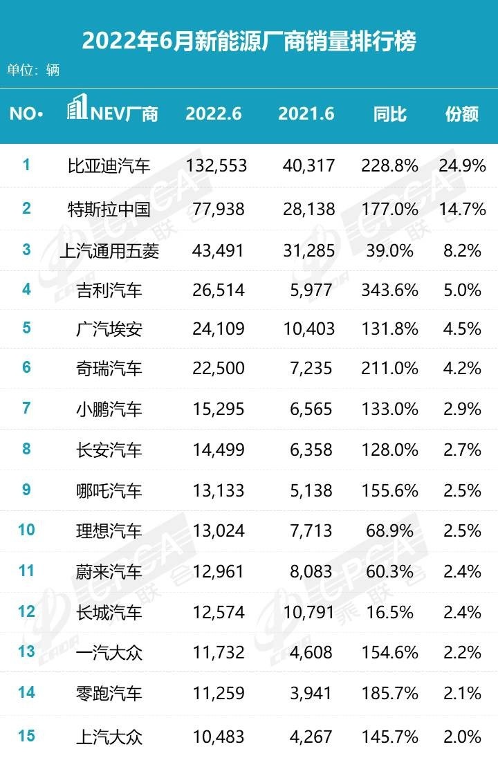 车市大变天！比亚迪宋掀翻长城H6夺冠，长城跌出前十