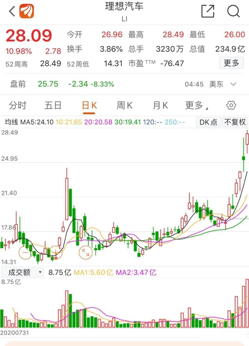 汽车股疯狂上涨的一周：又是别人家的，一涨就是上千亿