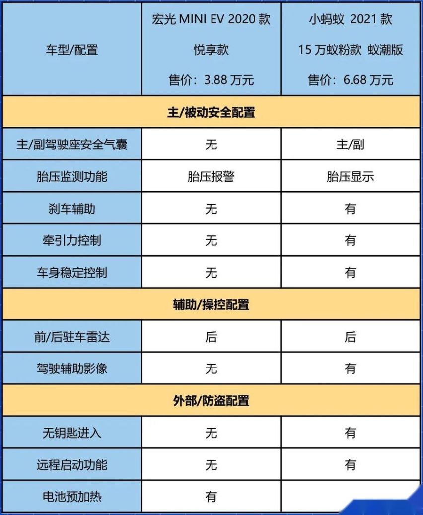 【小姐姐选车】五菱宏光MINI EV对比奇瑞小蚂蚁