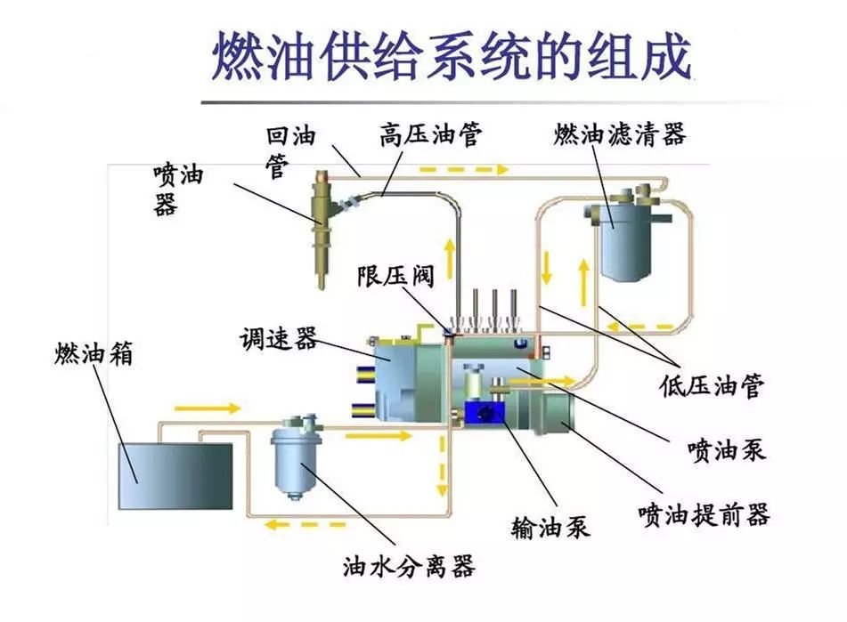 如何排出柴油机燃油供给系统中的空气?