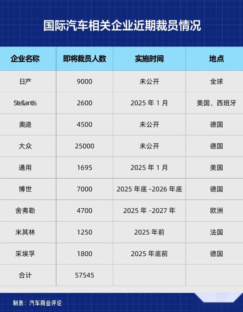 凛冬将至？9大跨国车企裁员57545人