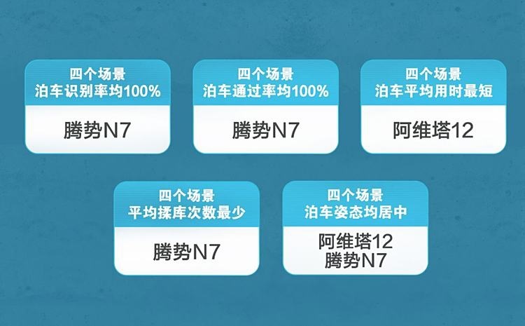 五款智驾当红车型进行自动泊车对比 比亚迪自动泊车表现惊艳