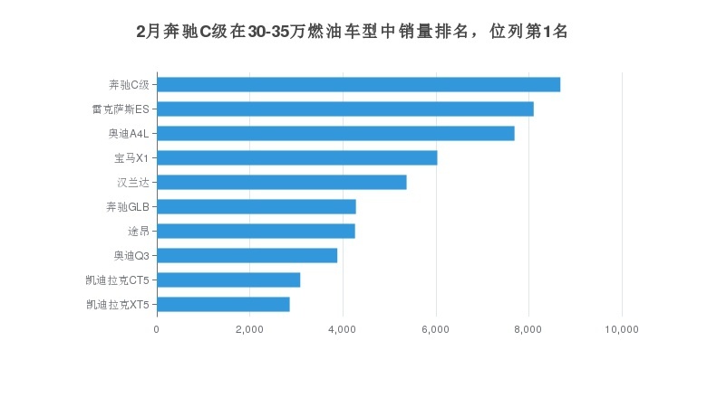 奔驰C级的月度销量发布，在德系产品中位列11名