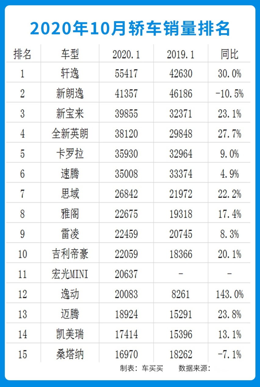 红旗与宏光跻身销量前十 朗逸下跌最为严重！