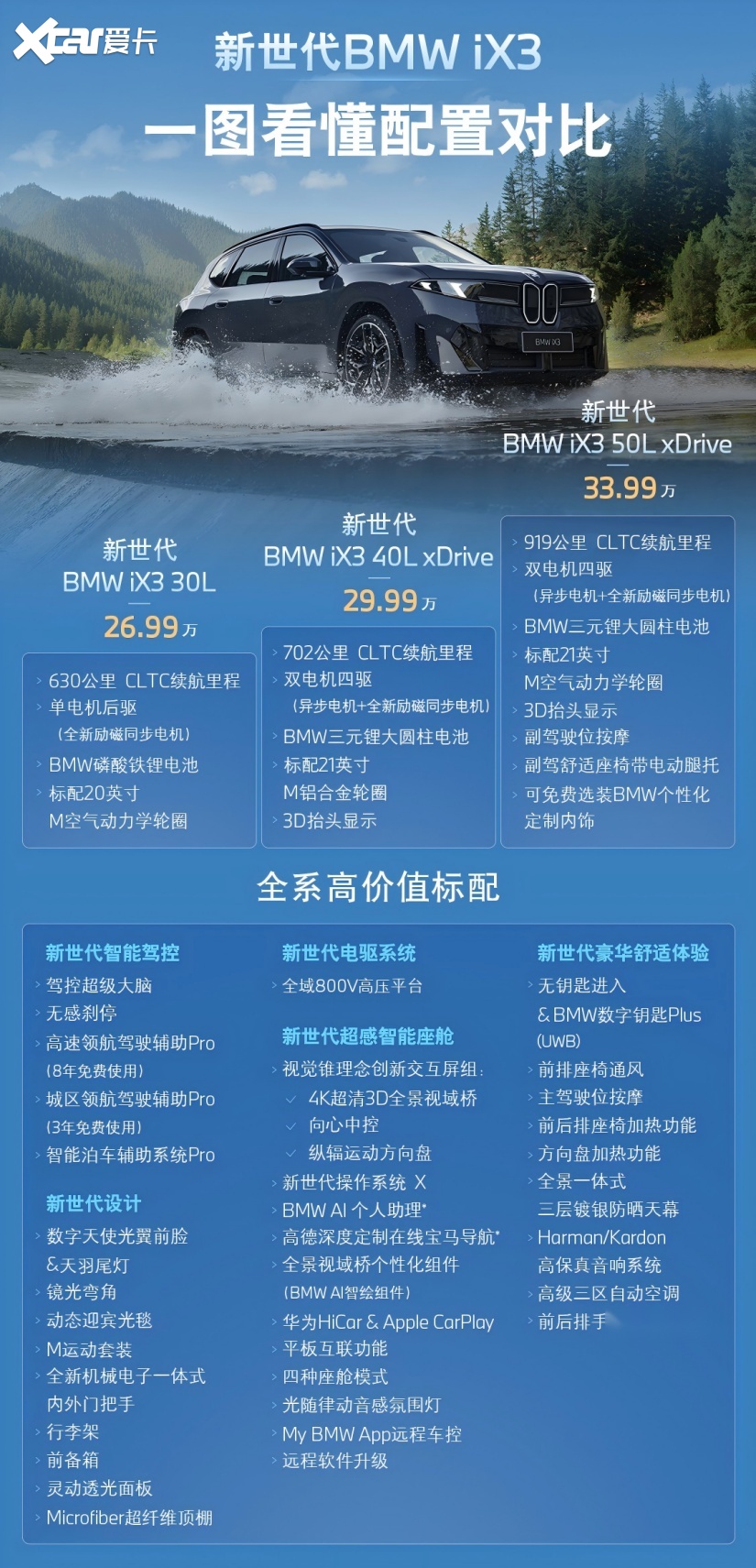 26.99万起 入门即高配 新世代BMW iX3开启预售
