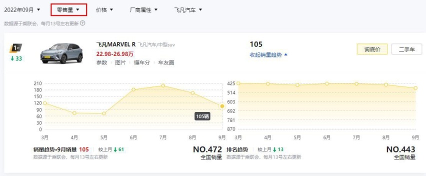 换个壳就想走高端？9月销量证明：飞凡MARVEL R卖不动是有原因的