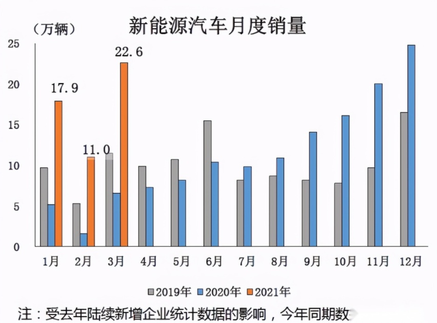 单月新能源车卖了20万辆型，让电动“风暴”来得更猛烈些吧