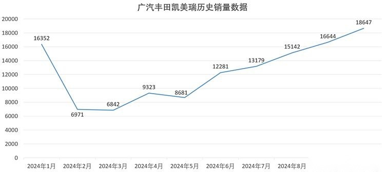 稳步前行不吃亏，广汽丰田10月销量有转机