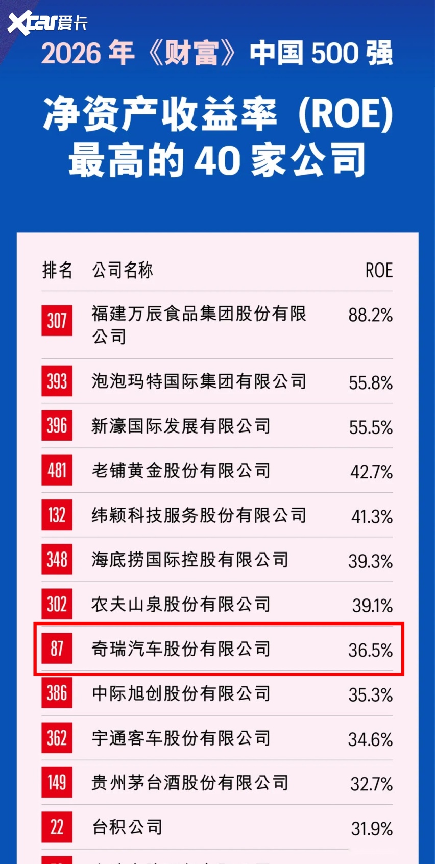 2026《财富》中国500强:奇瑞汽车首次以上市公司身份入榜