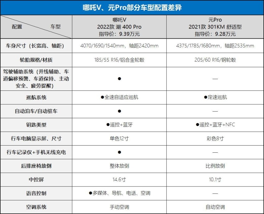 提车超1个月，销量超“蔚来、理想”，哪吒V是靠低价火的？