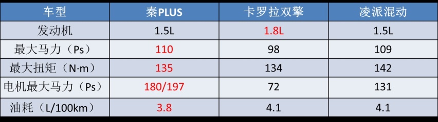 搭载超级混动，秦PLUS即将上市，比亚迪DM-i到底牛在哪？