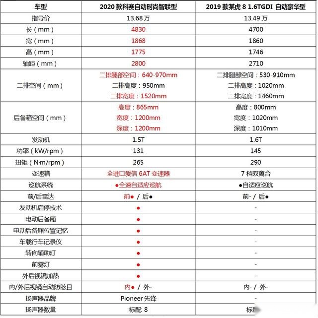 趁着长安欧尚发布的新春政策 我打算拼一手了