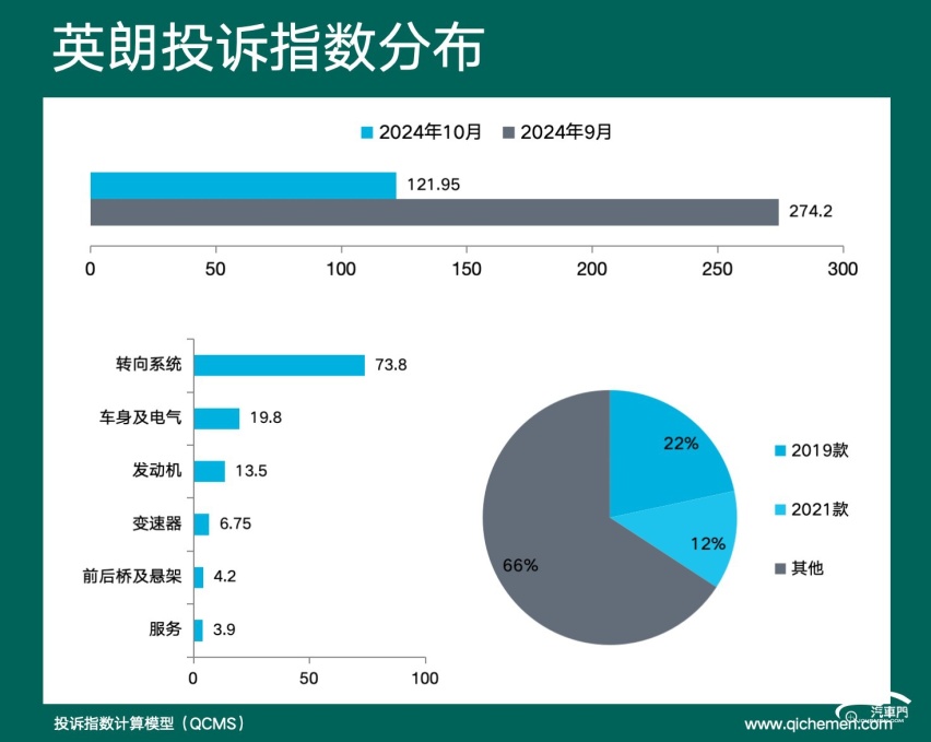 2024年10月车型投诉指数排行: 老化、异响为质量敲警钟