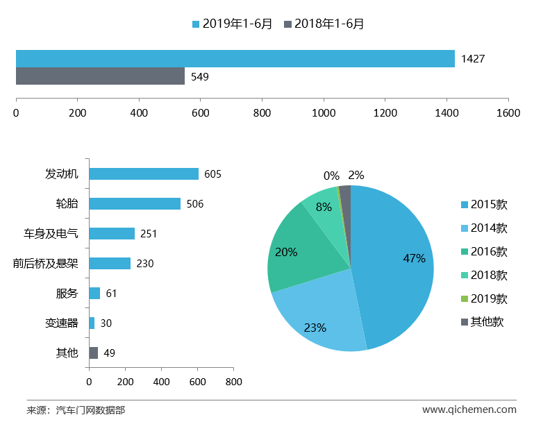 2019上半年车型投诉排行：途胜因机油门排名飙升
