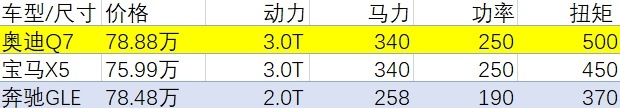 3.0T+V6还标配7座，全新奥迪Q7真是又大又强