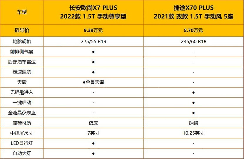 一样不到8万元起售 长安欧尚X7 PLUS和捷途X70 PLUS谁划算