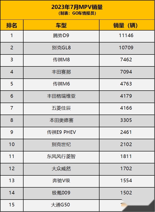 腾势D9第一，别克GL8第二，传祺M8超过赛那，7月MPV销量
