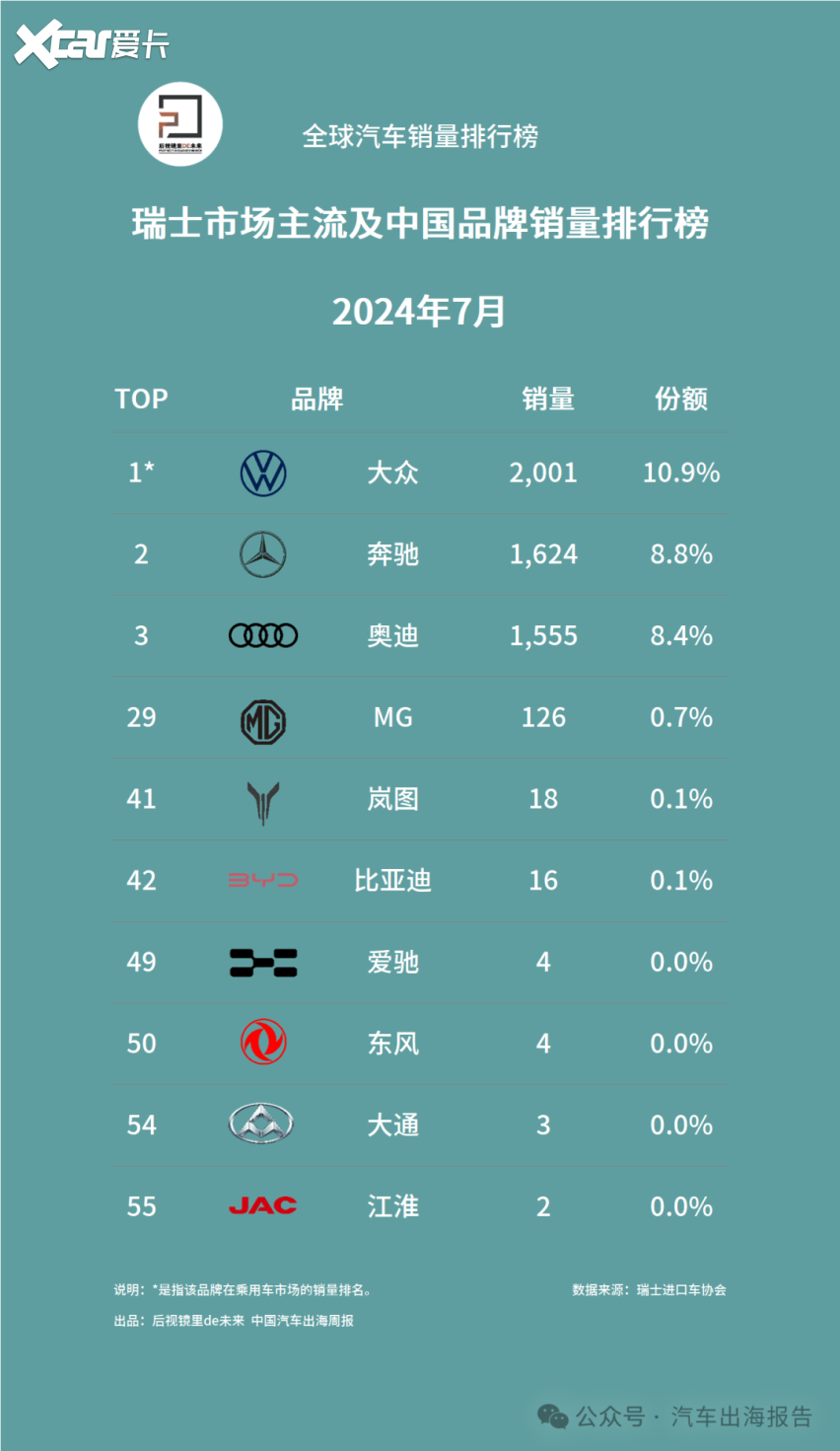 7月瑞士主流及中国品牌销量排行榜