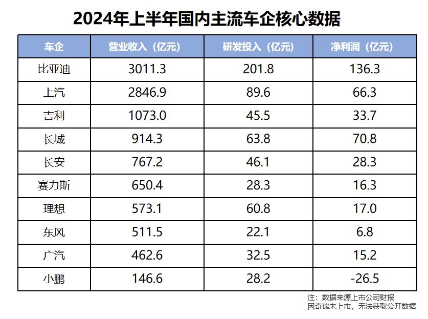 汽车圈反思，比亚迪用成绩说明：什么才是车企最佳格局？