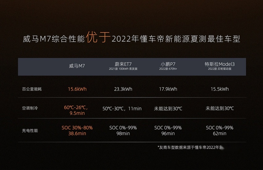 续航能耗低、空调制冷快、充电时间短，威马M7极热性能发布