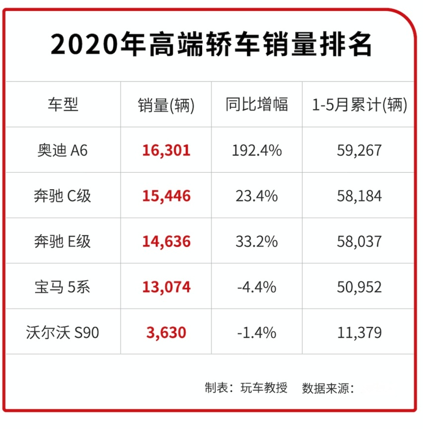 比亚迪SUV销量暴涨753.8%！5月销量榜快抢先看看