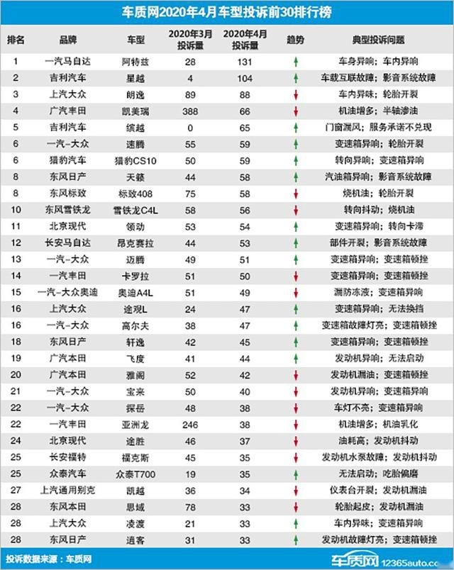 4月汽车质量投诉榜公布,第一名却还是日系