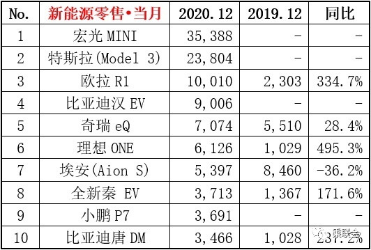 想买新能源车的注意了，2020年卖得好的都在这儿了！