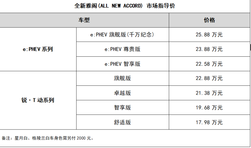 ​  全新雅阁(ALL NEW ACCORD)智电上市，售价17.98