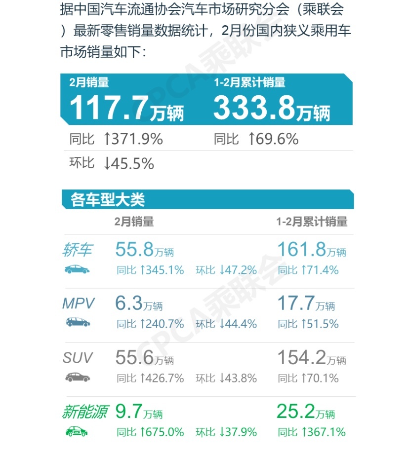 用2月销量说话 6款被抢着买的车型推荐