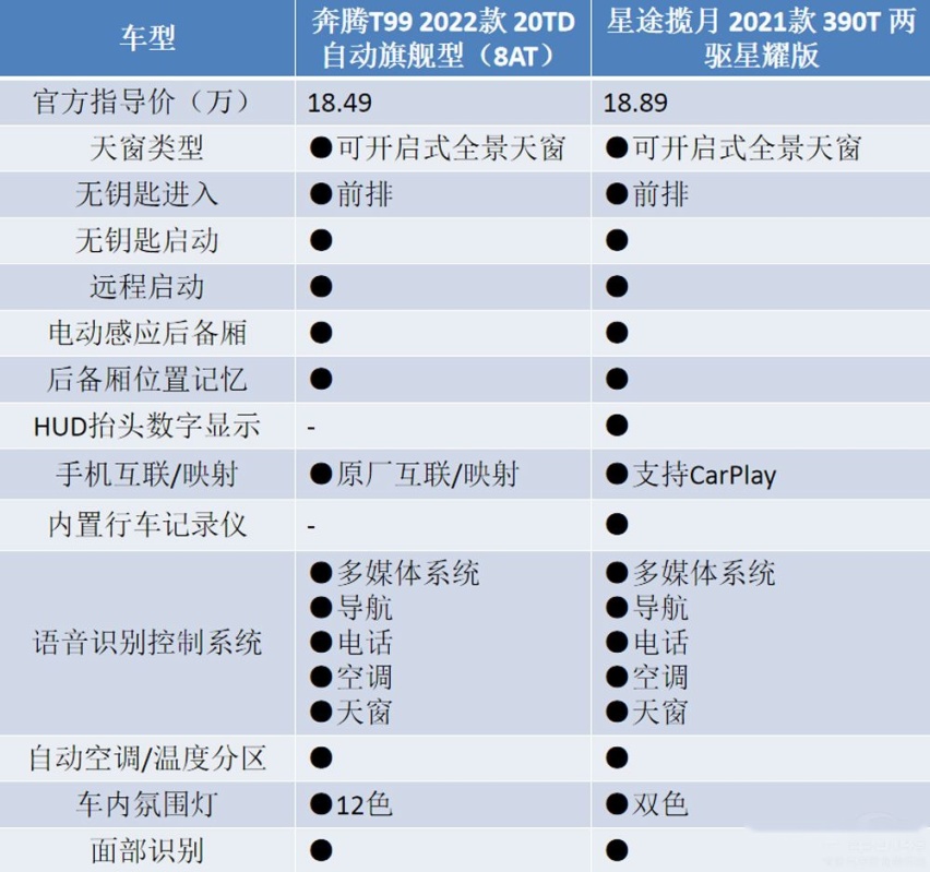 奔腾T99对比星途揽月,谁才是高性价比SUV?
