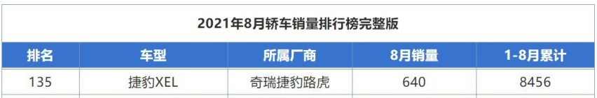 上市8个月，月均销量仅1000多台，捷豹XEL，为啥没人想买了？