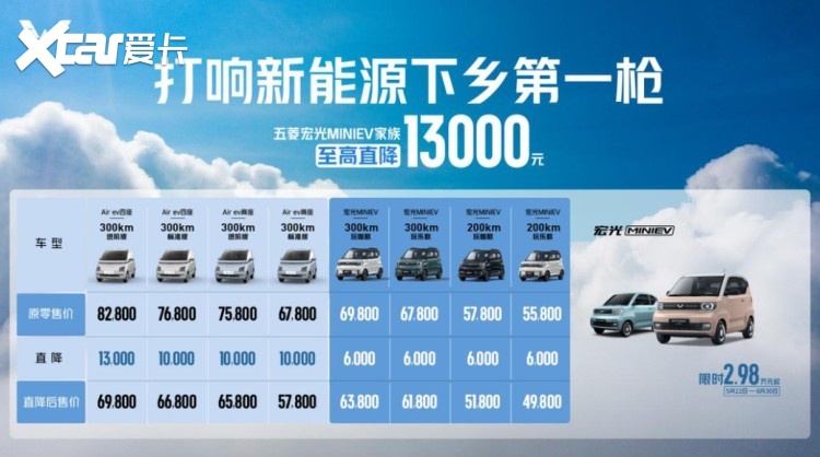 最高降1.3万！宏光MINIEV家族又大降价