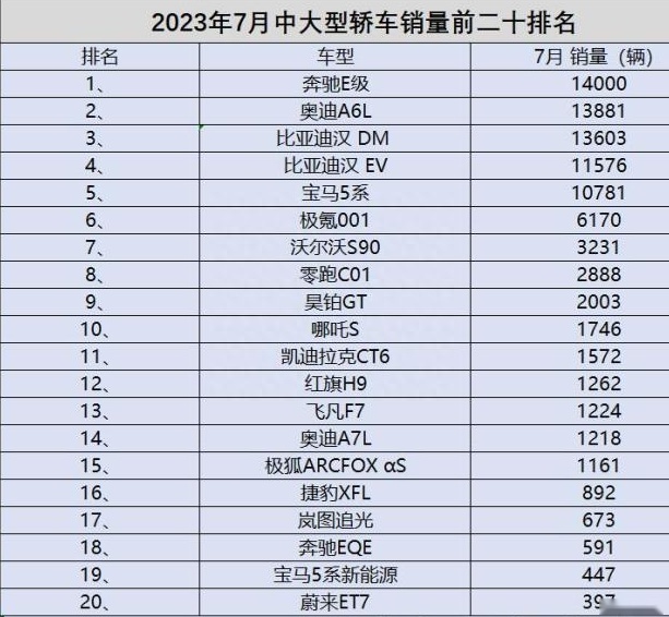 7月C级车销量排座次，BBA大战国产新能源