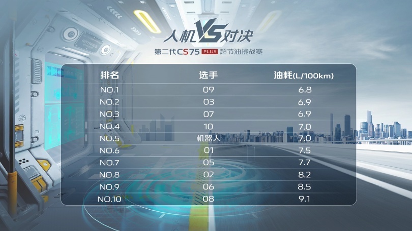 实测油耗6.8L，比机器人还牛，第二代CS75PLUS真这么省？