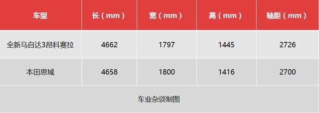 售价11.59万起，全新马自达3标配倒车影像、8安全气囊