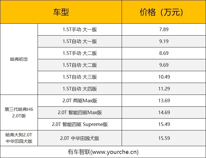 长城SUV家族三款新车联袂上市 哈弗初恋售7.89万元起