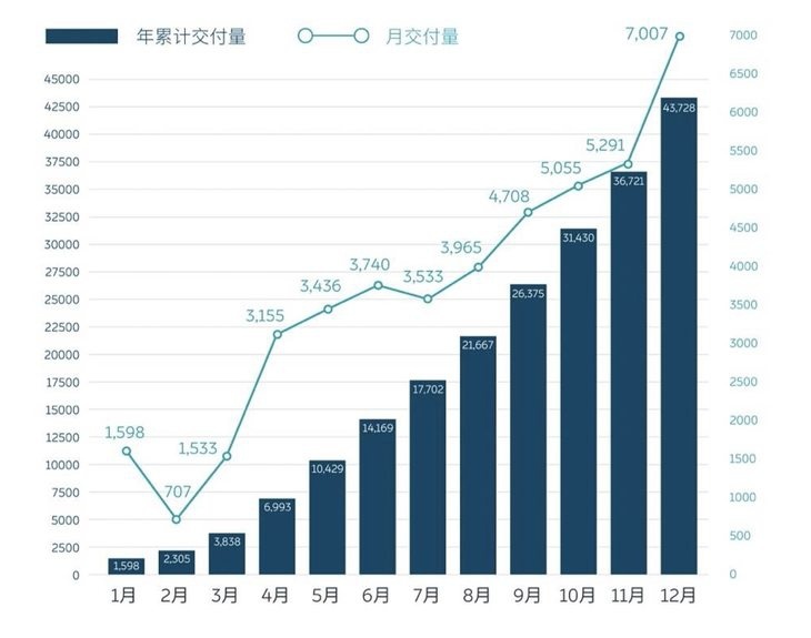 蔚来2020年销量公布 年销超4.37万辆 12月销量创新高