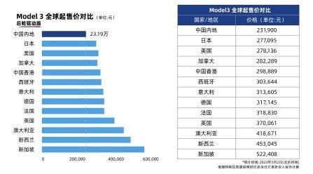 特斯拉4月交付保持超7.5万辆高位，Model Y蝉联整车交付第一名！