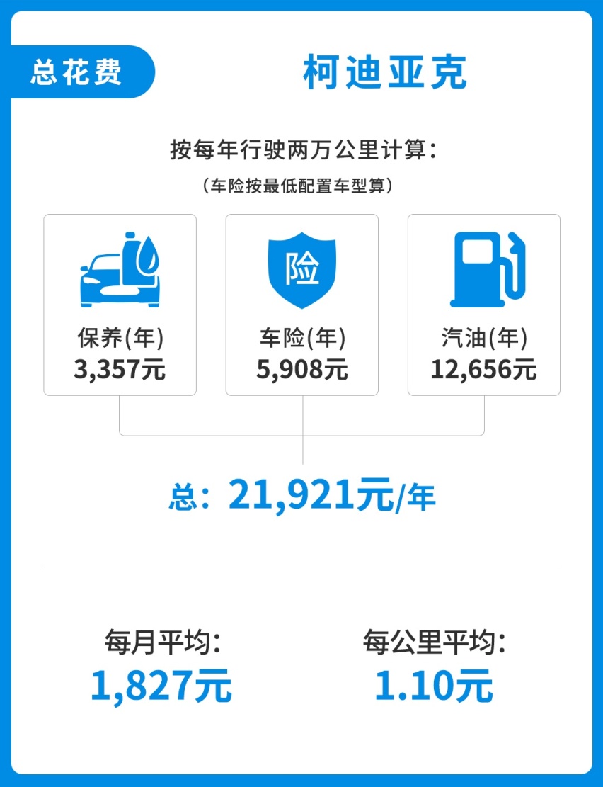 霸气好看，这台18万起的中型SUV家用不错，好养吗？