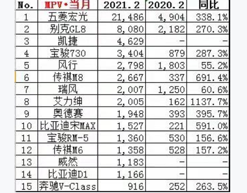 2月份MPV榜单揭秘，第一实至名归，GL8稳健，第三没想到