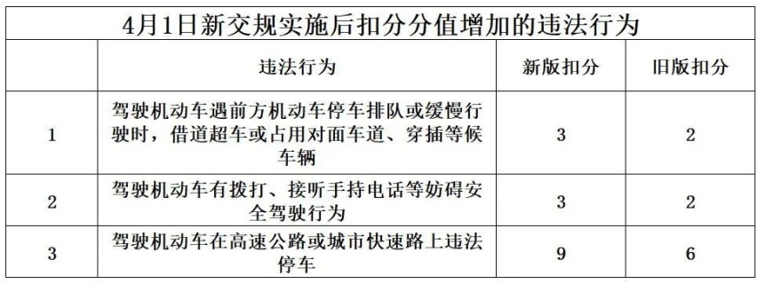 新交规今日施行，超速处罚标准放宽，“卖分”直接回炉重修
