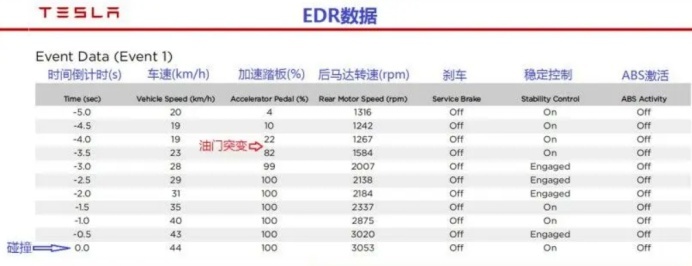 EDR能否找到潮州特斯拉事故根源?