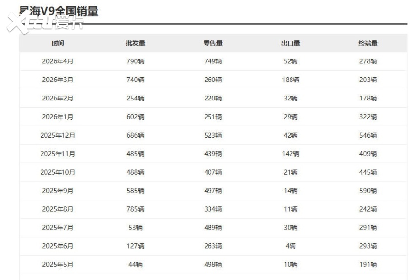 4月仅售749辆，星海V9怎么就卖不火？