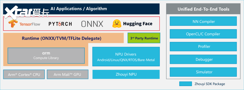 从无形IP到AI万象，安谋科技Arm China“周易”X3 NPU