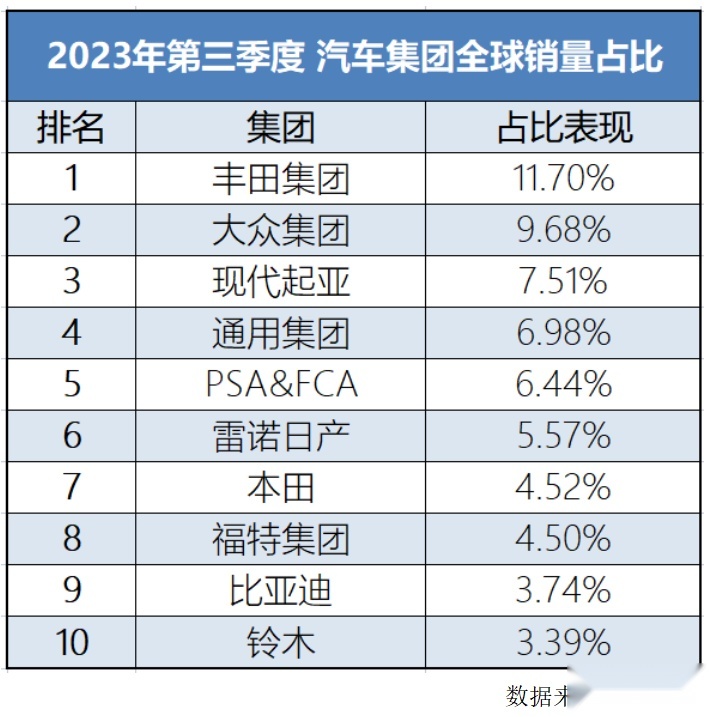 快年底了，比亚迪能完成今年300万辆的销售目标吗？