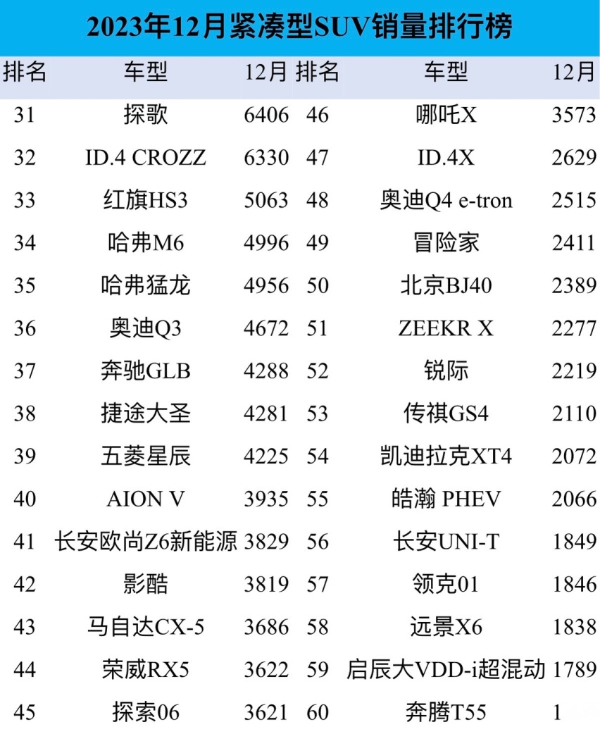 惨!12月紧凑型SUⅤ销量榜：CR-Ⅴ亚军,燃车很强，你的车销量如何